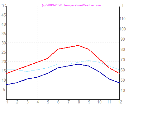 Temperatura zraka vode lisbon Portugalska