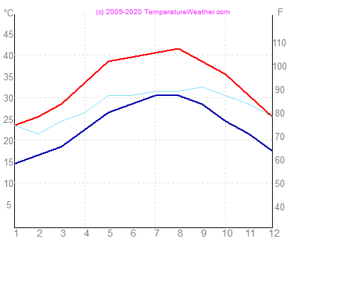 Temperatura zraka vode dubai ZAE