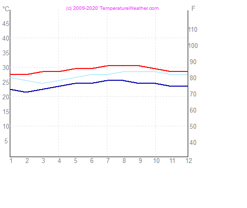 Temperatur luft vatten stjohns Antigua