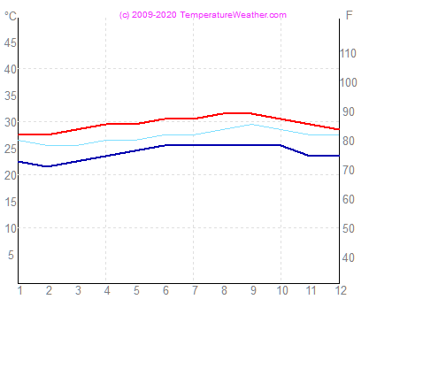 Temperatura powietrza wode thevalley Anguilla