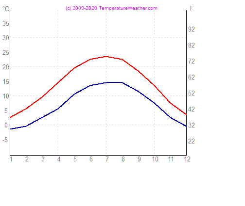 Temperatur luft vann bregenz sterrike