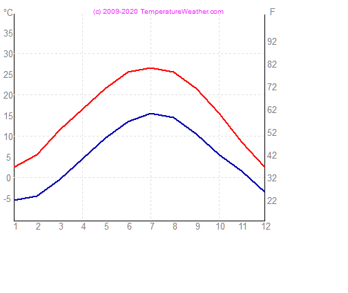 Temperatur luft vand graz strig