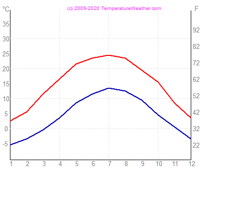 Temperatura gaisa udens innsbruck Austrija