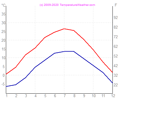 Temprature eau air klagenfurt Autriche