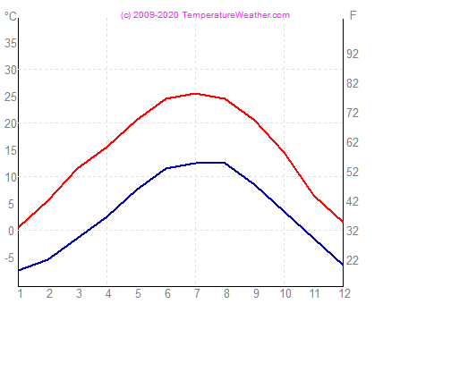 Temprature eau air lienz Autriche