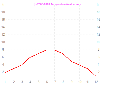 Heures de soleil linz Autriche