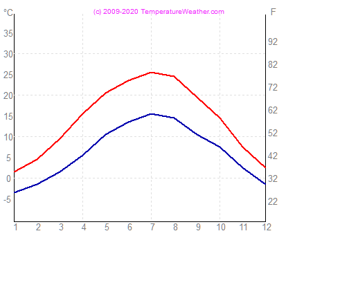 Temperatura gua ar linz ustria