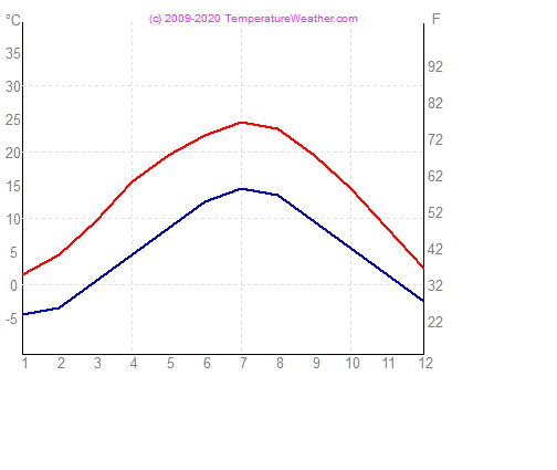 Temperatur luft vann salzburg sterrike