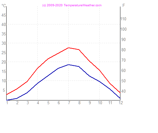 Temperatura zraka vode vienna Austria