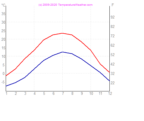 Temperatur luft vand zellamsee strig