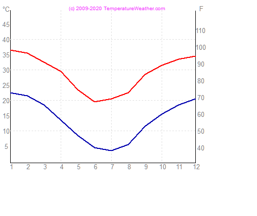 Temperatura zraka vode alicesprings Avstralija