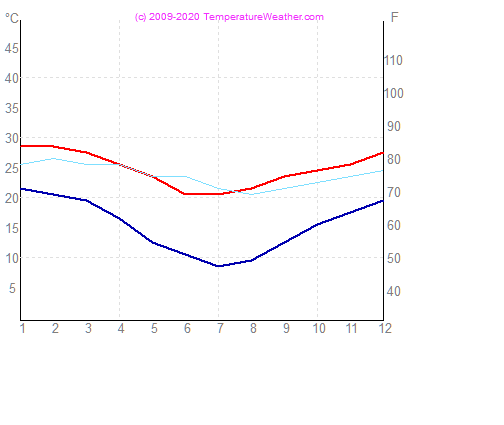 Temperatur luft vatten brisbane Australien