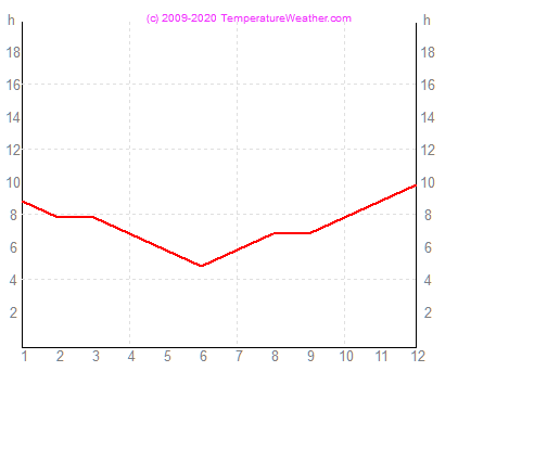 soncnih ur canberra Avstralija