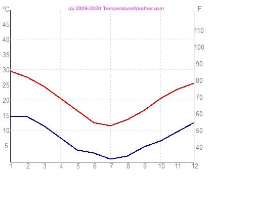 Temperatura powietrza wode canberra Australia