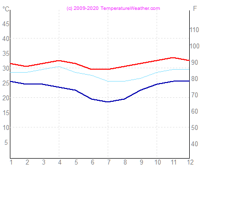 Temperatura gaisa udens darwin Australija