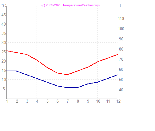 Temperatura zraka vode melbourne Avstralija