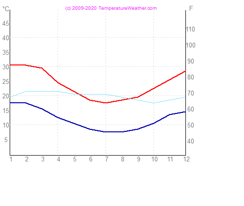 Temperatura powietrza wode perth Australia