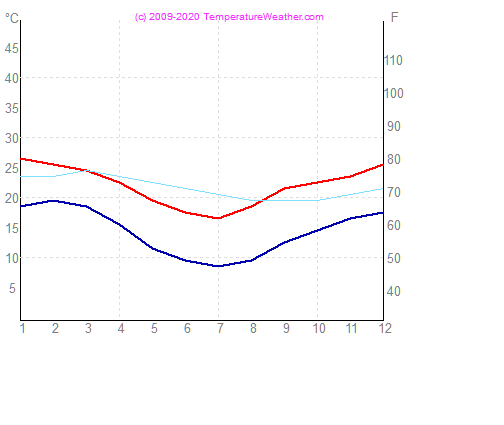 Temperatur luft vand sydney Australia