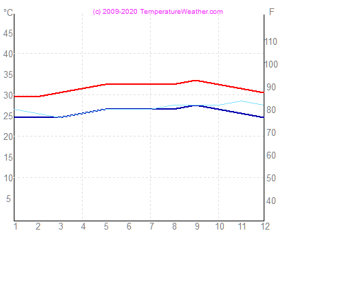 Temperatura zraka vode aruba Aruba