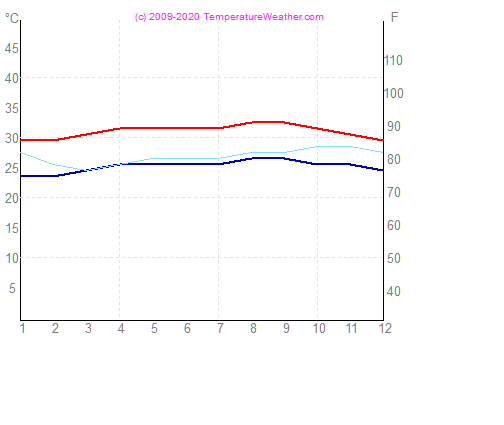 Temperatur luft vann curacao Aruba