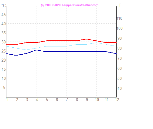 Temperatur luft vatten bridgetown Barbados