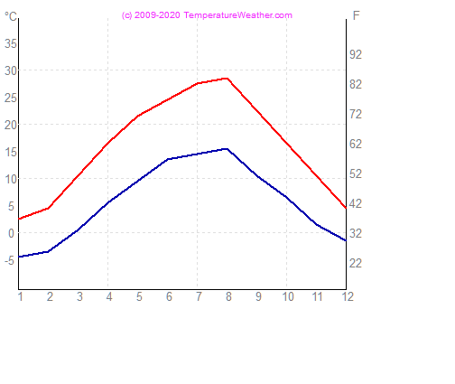 Temperatura gua ar sofia Bulgria