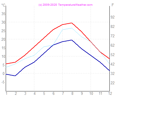 Temperatur luft vann varna Bulgaria