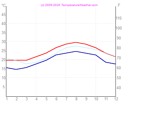 Temperatura powietrza wode hamilton Bermudy