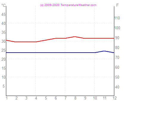 Teplota vzduchu vody belem Brazlia