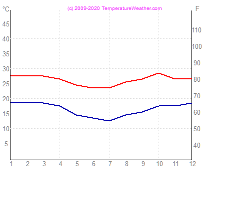 Temperatur luft vatten belohorizonte Brasilien