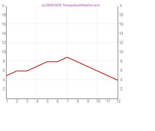 Godzin slonecznych brasilia Brazylia