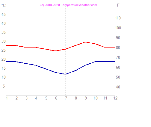 Temperatura powietrza wode brasilia Brazylia