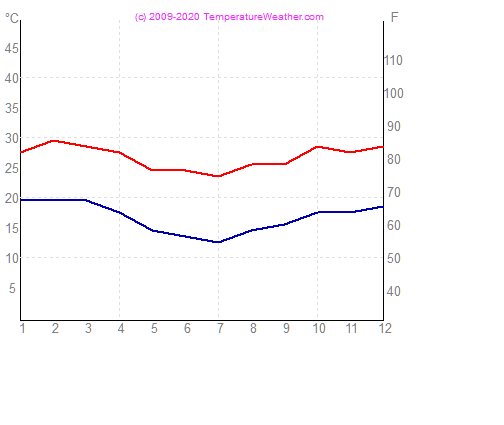 Temperatura zraka vode campinas Brazilijo