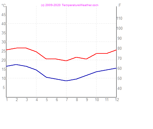 Temperatur luft vand curitiba Brasilien