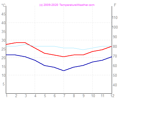 Temperatur luft vann florianopolis Brasil