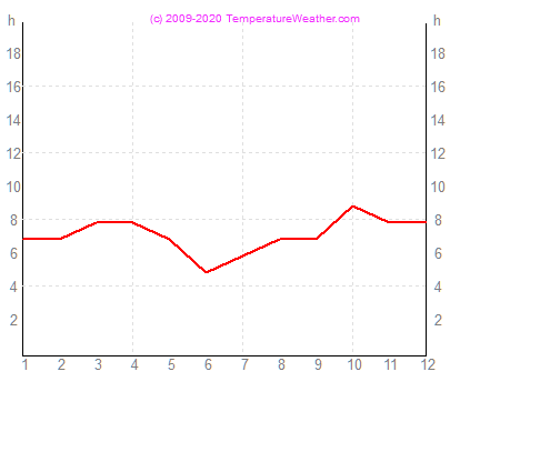 Godzin slonecznych fortaleza Brazylia