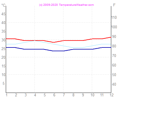 Temperatura powietrza wode fortaleza Brazylia