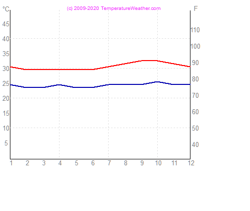 Temperatura zraka vode manaus Brazilijo