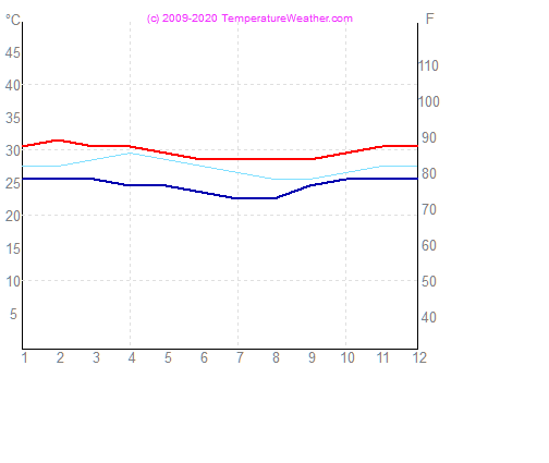 Temperatura powietrza wode natal Brazylia