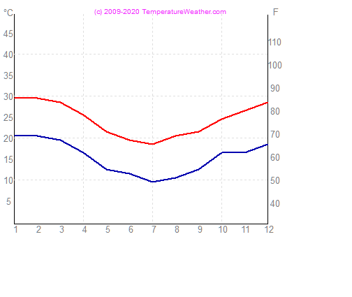 Teplota vzduchu vody portoalegre Brazlia