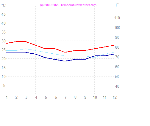 Temperatura aria acqua riodejaneiro Brasile