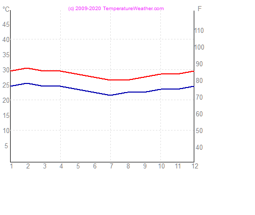 Temperature air water salvador Brazil