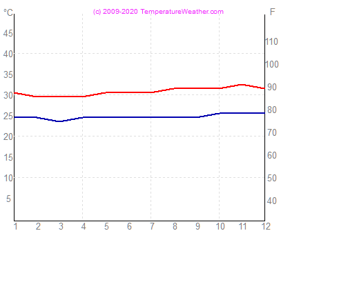 Temperatura gaisa udens saoluis Brazilija