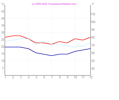 Teplota vzduchu vody saopaulo Brazlia