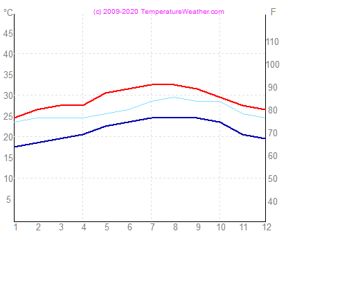 Temperatura gaisa udens freeport BahamuSalas