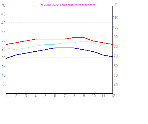 Temperatura gua ar belizecity Belize