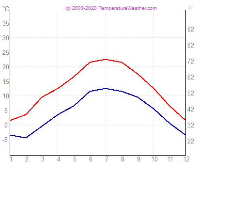 Temprature eau air airolo Suisse