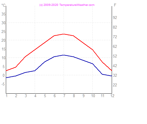 Temperatura aria acqua bern Svizzera