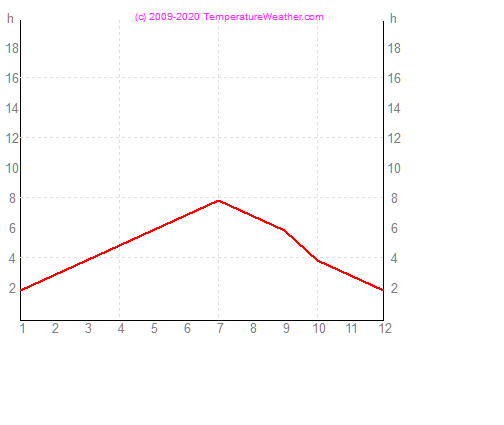 Horas de Sol davos Sua