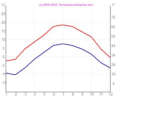 Temperatura gua ar davos Sua